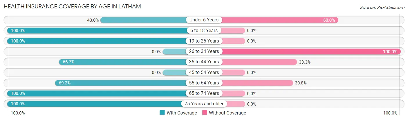 Health Insurance Coverage by Age in Latham