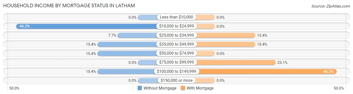 Household Income by Mortgage Status in Latham