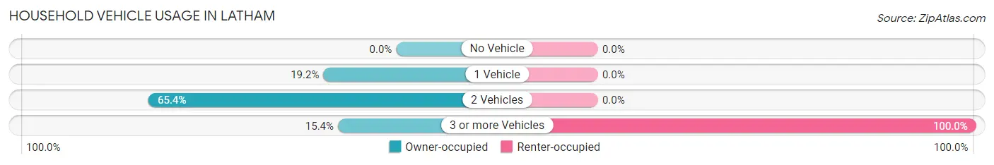 Household Vehicle Usage in Latham