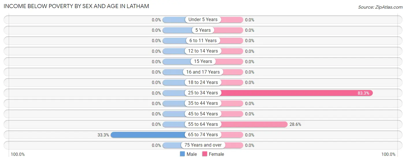 Income Below Poverty by Sex and Age in Latham