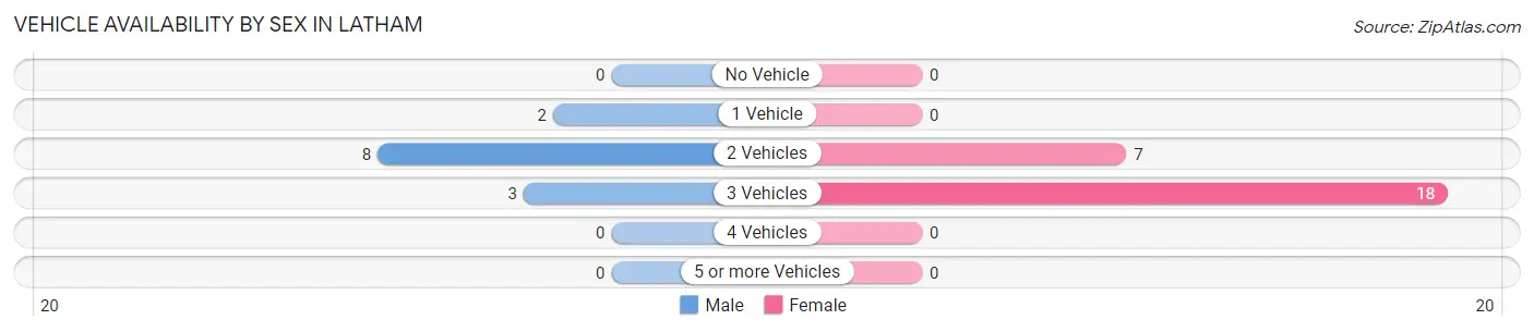 Vehicle Availability by Sex in Latham