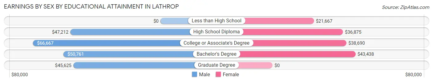 Earnings by Sex by Educational Attainment in Lathrop
