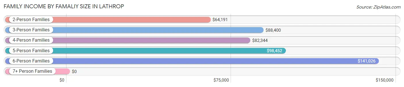 Family Income by Famaliy Size in Lathrop