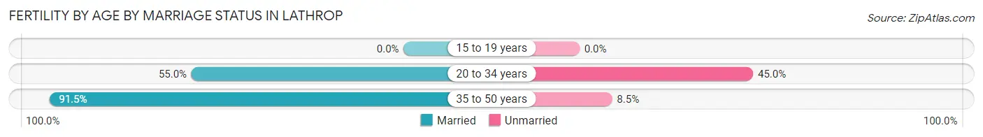 Female Fertility by Age by Marriage Status in Lathrop