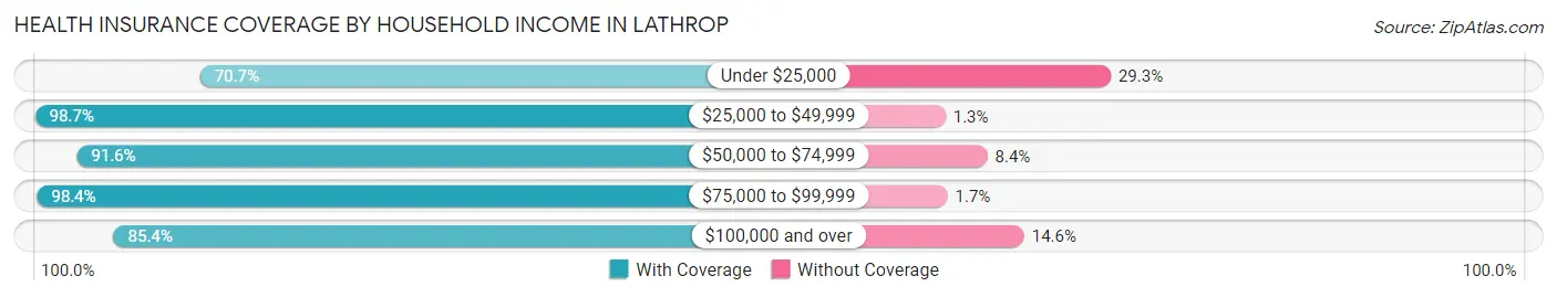 Health Insurance Coverage by Household Income in Lathrop