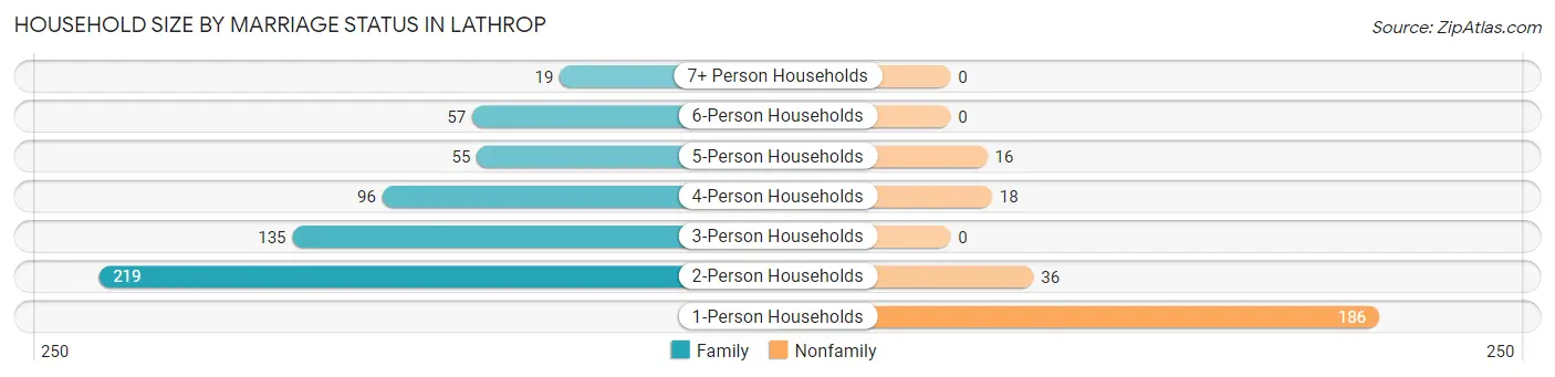 Household Size by Marriage Status in Lathrop