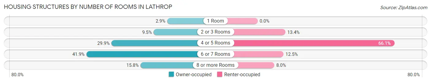 Housing Structures by Number of Rooms in Lathrop