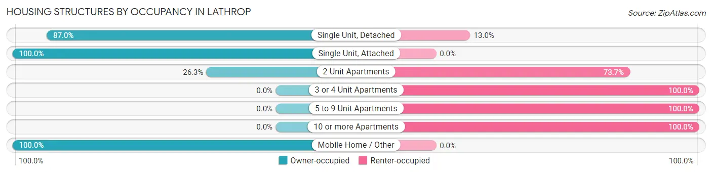 Housing Structures by Occupancy in Lathrop
