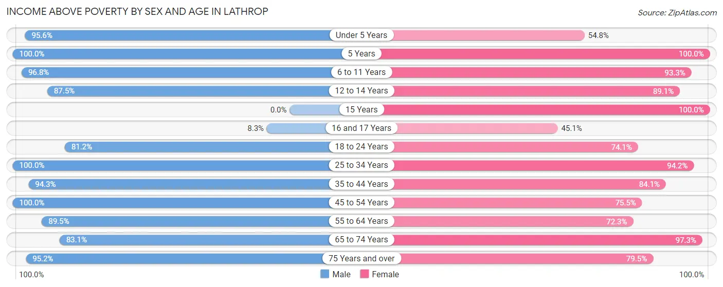 Income Above Poverty by Sex and Age in Lathrop