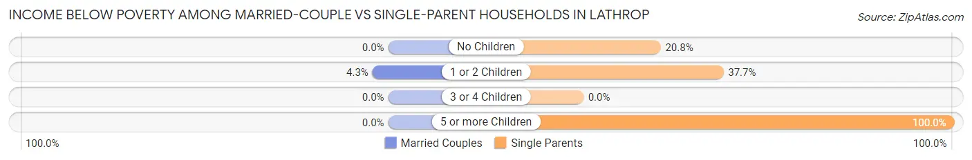 Income Below Poverty Among Married-Couple vs Single-Parent Households in Lathrop