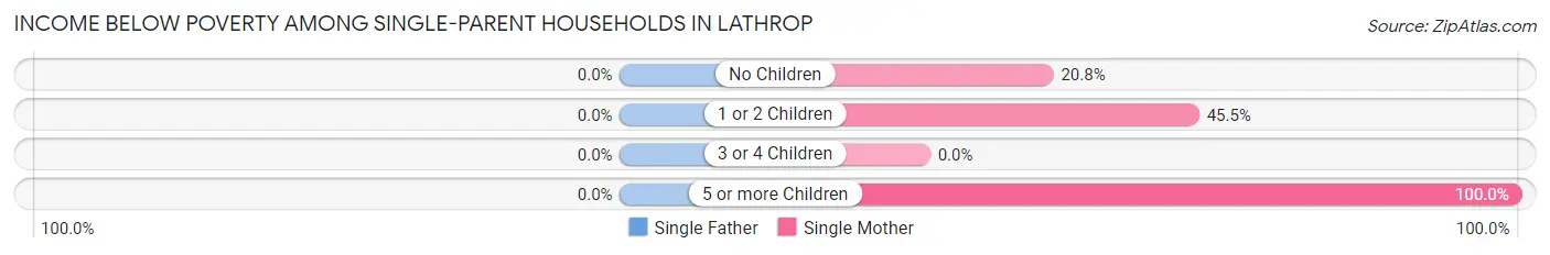 Income Below Poverty Among Single-Parent Households in Lathrop