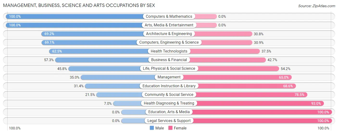 Management, Business, Science and Arts Occupations by Sex in Lathrop
