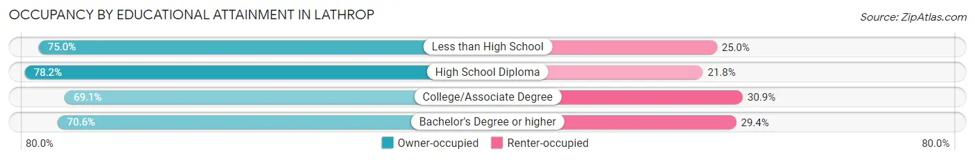 Occupancy by Educational Attainment in Lathrop