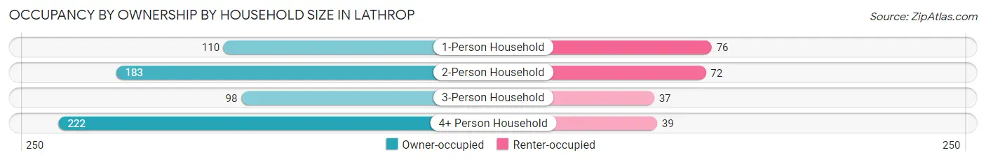 Occupancy by Ownership by Household Size in Lathrop