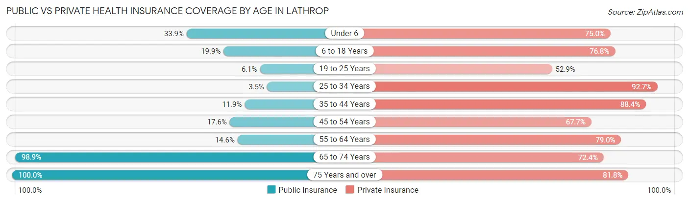 Public vs Private Health Insurance Coverage by Age in Lathrop