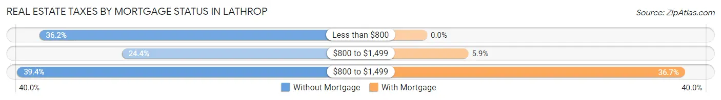 Real Estate Taxes by Mortgage Status in Lathrop