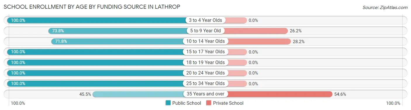 School Enrollment by Age by Funding Source in Lathrop