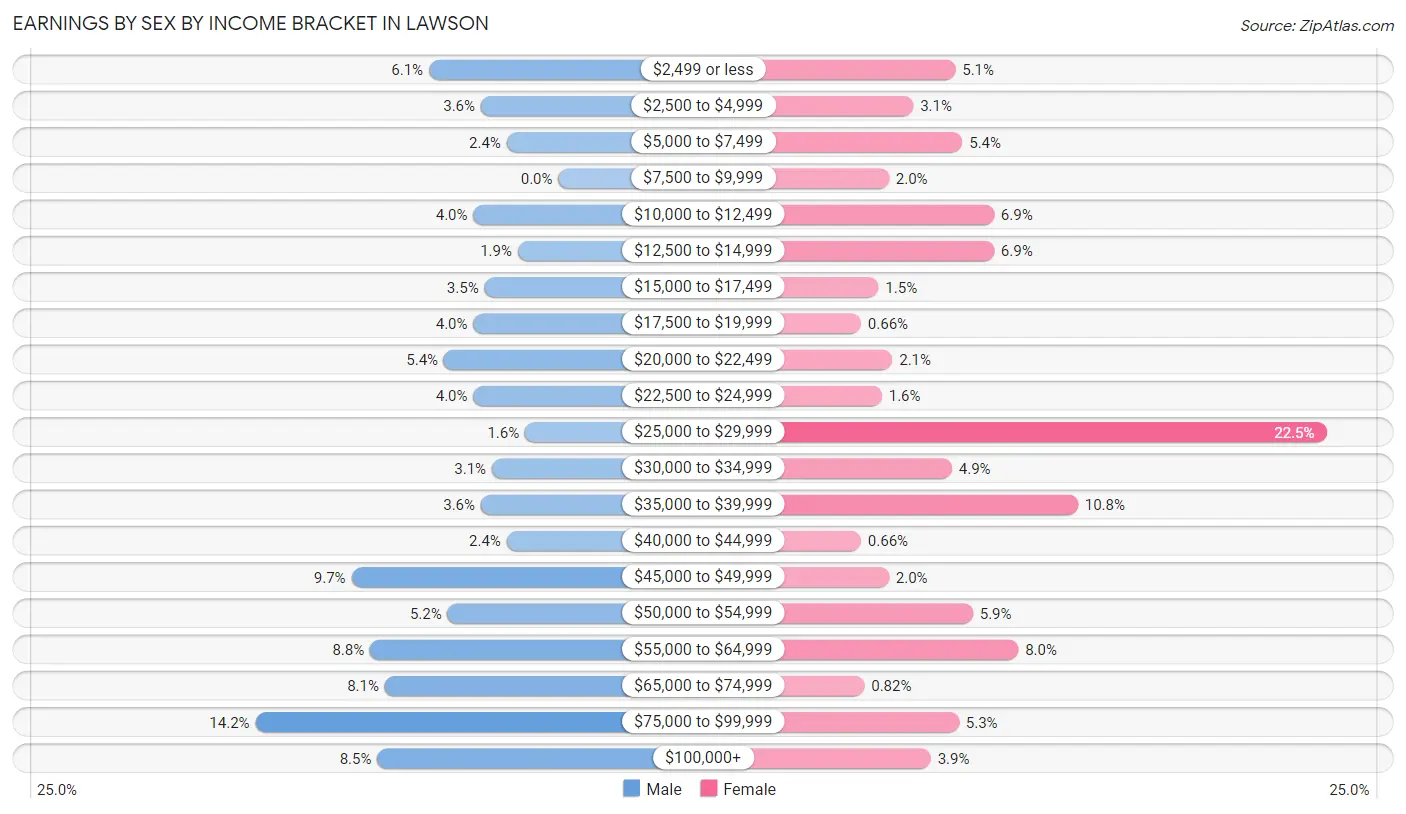 Earnings by Sex by Income Bracket in Lawson