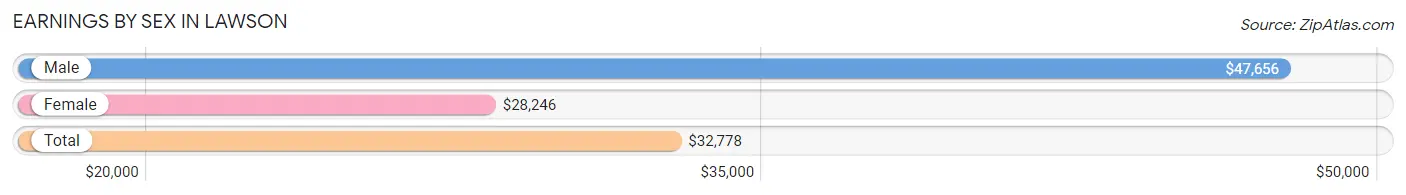 Earnings by Sex in Lawson