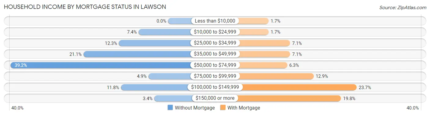 Household Income by Mortgage Status in Lawson
