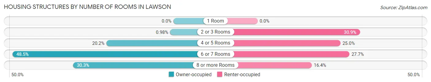 Housing Structures by Number of Rooms in Lawson