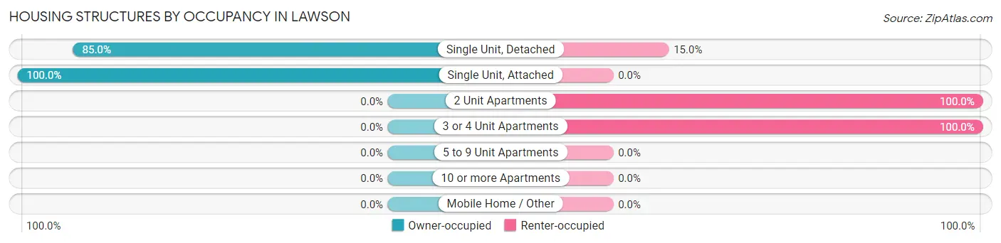 Housing Structures by Occupancy in Lawson