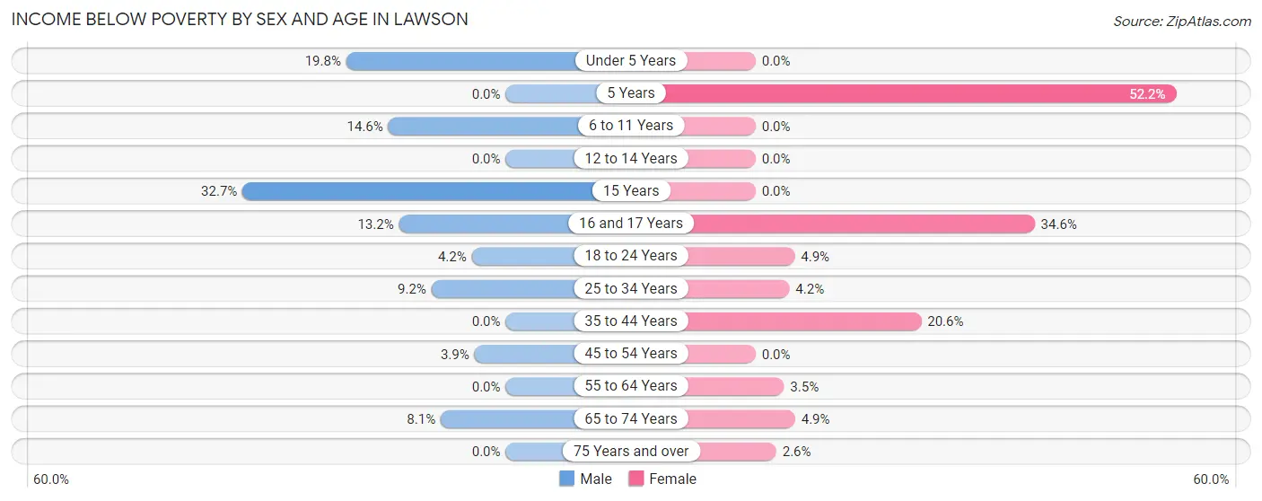 Income Below Poverty by Sex and Age in Lawson