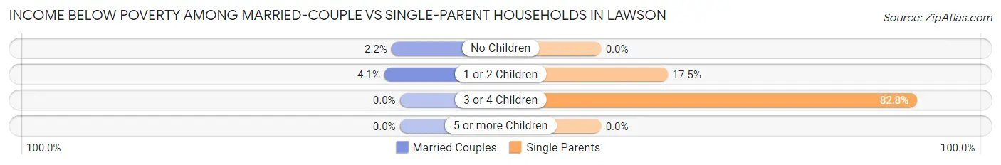 Income Below Poverty Among Married-Couple vs Single-Parent Households in Lawson