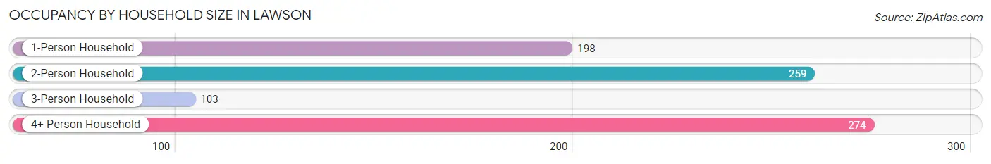 Occupancy by Household Size in Lawson