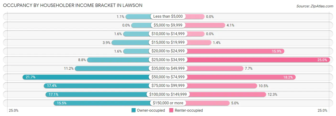 Occupancy by Householder Income Bracket in Lawson