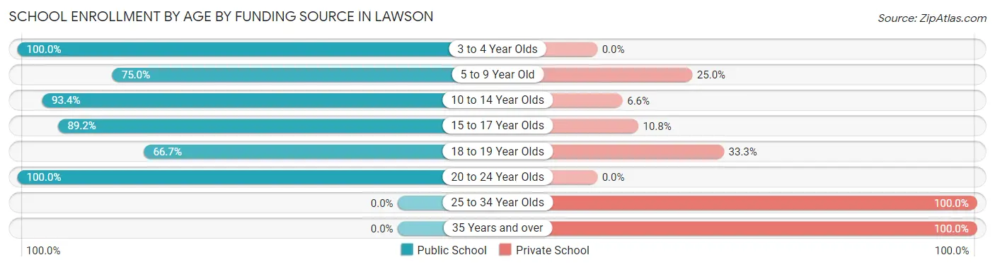 School Enrollment by Age by Funding Source in Lawson