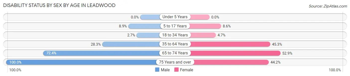 Disability Status by Sex by Age in Leadwood