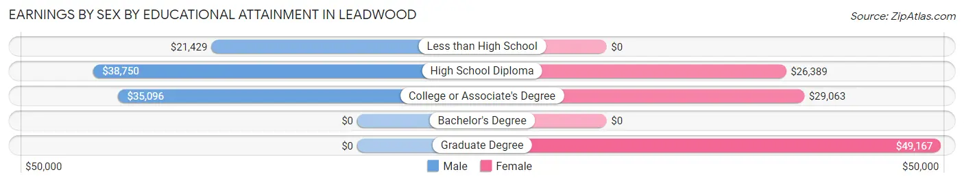 Earnings by Sex by Educational Attainment in Leadwood