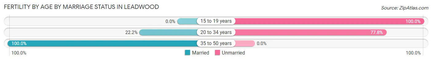 Female Fertility by Age by Marriage Status in Leadwood