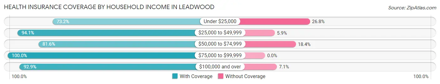Health Insurance Coverage by Household Income in Leadwood