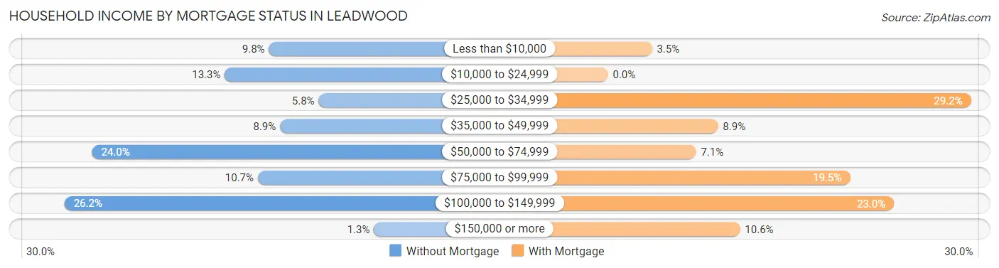 Household Income by Mortgage Status in Leadwood