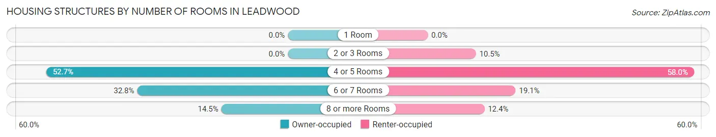 Housing Structures by Number of Rooms in Leadwood