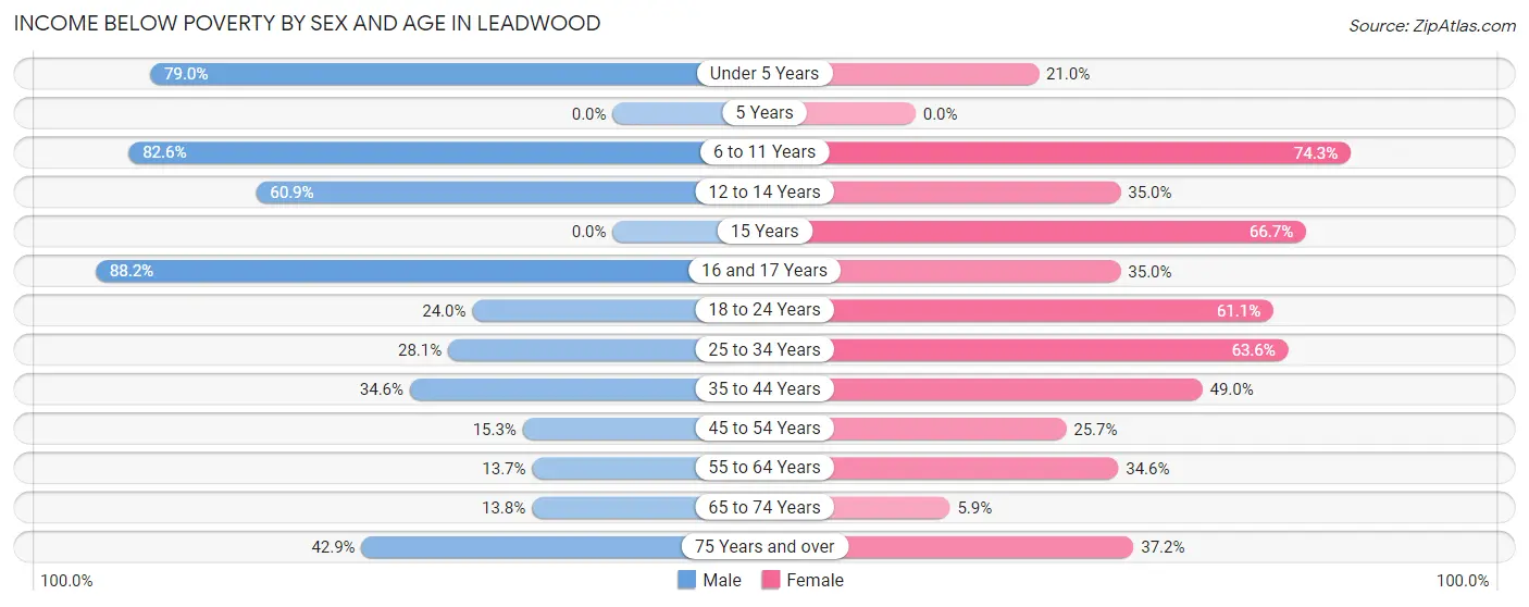 Income Below Poverty by Sex and Age in Leadwood