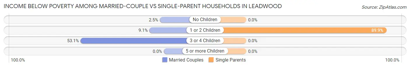 Income Below Poverty Among Married-Couple vs Single-Parent Households in Leadwood