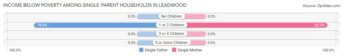 Income Below Poverty Among Single-Parent Households in Leadwood
