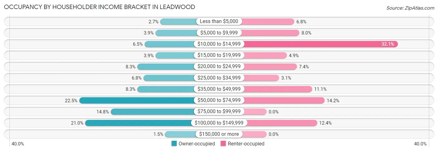 Occupancy by Householder Income Bracket in Leadwood