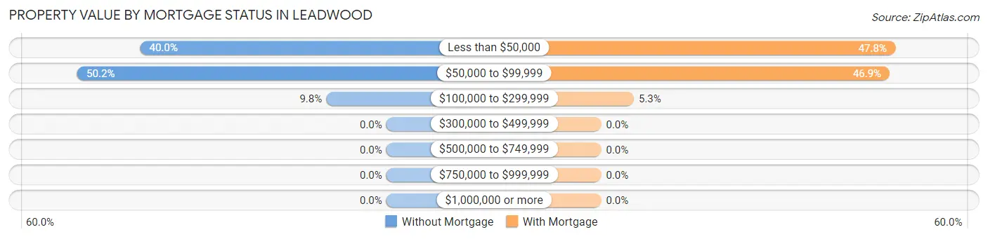 Property Value by Mortgage Status in Leadwood