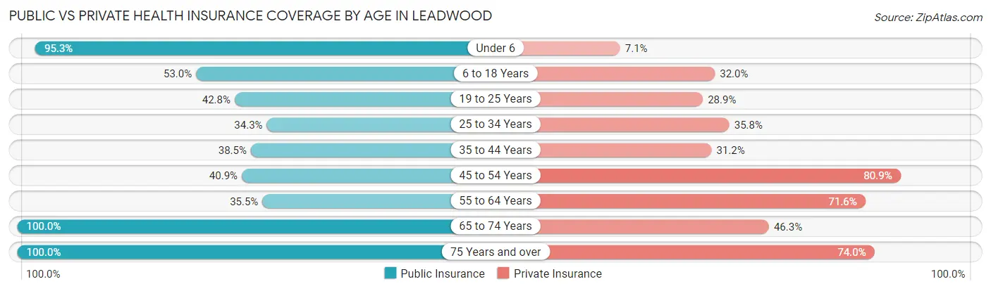 Public vs Private Health Insurance Coverage by Age in Leadwood