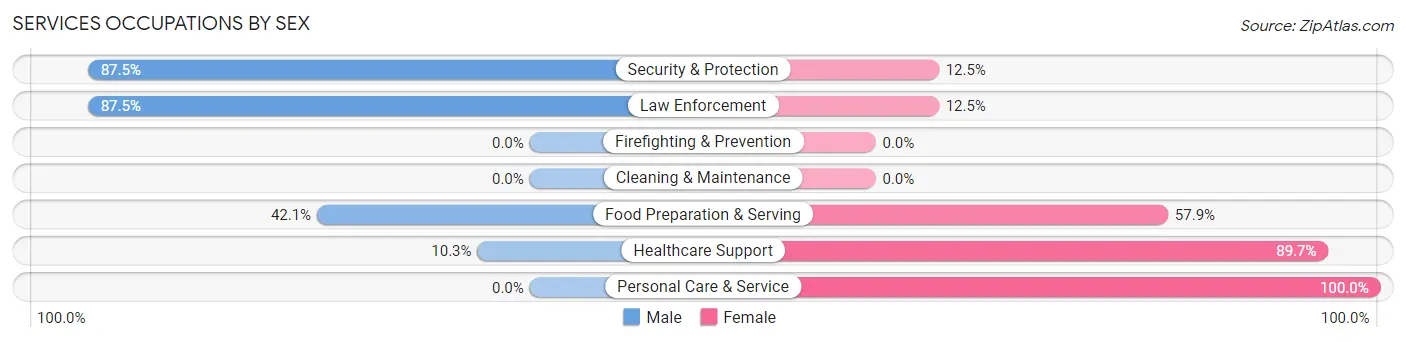 Services Occupations by Sex in Leadwood