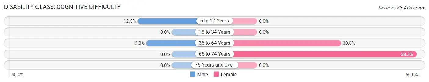 Disability in Leasburg: <span>Cognitive Difficulty</span>