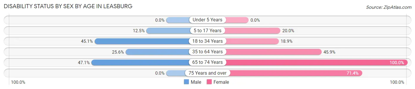 Disability Status by Sex by Age in Leasburg