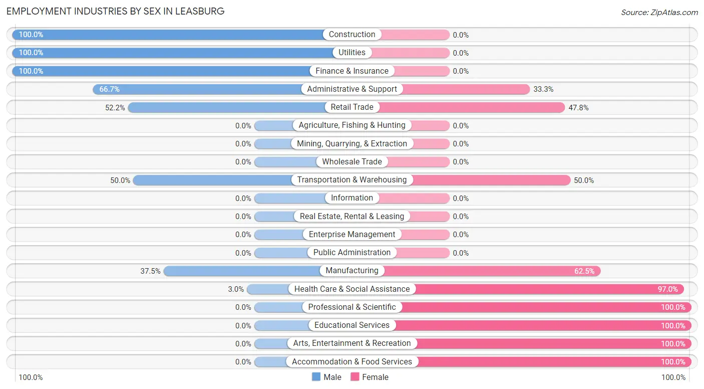 Employment Industries by Sex in Leasburg