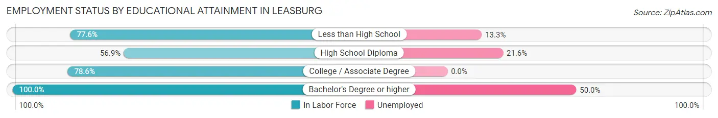 Employment Status by Educational Attainment in Leasburg