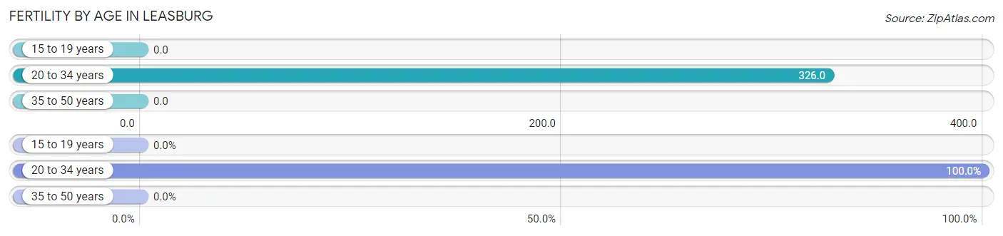 Female Fertility by Age in Leasburg