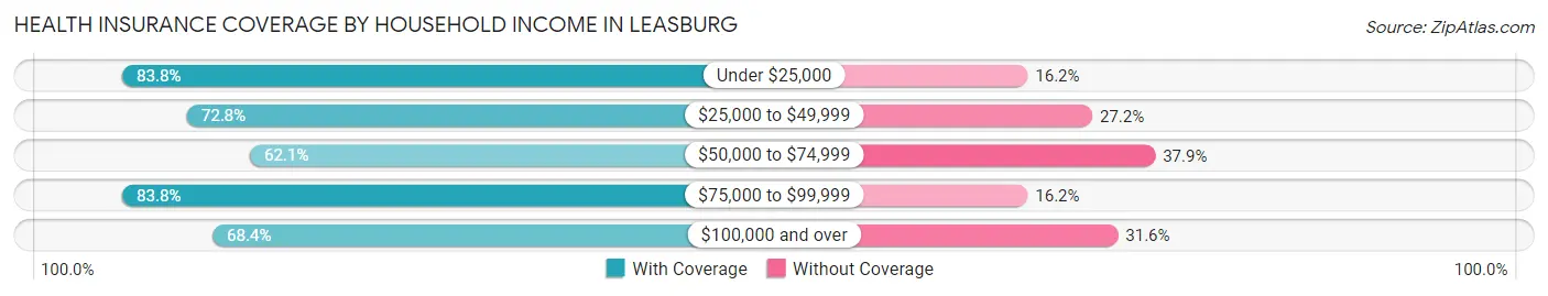 Health Insurance Coverage by Household Income in Leasburg
